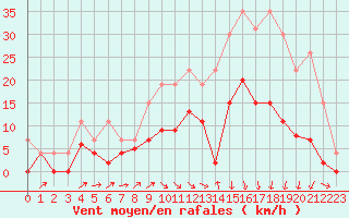Courbe de la force du vent pour Brive-Laroche (19)