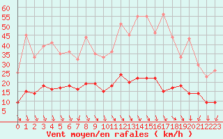 Courbe de la force du vent pour Aubenas - Lanas (07)