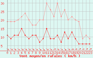 Courbe de la force du vent pour Langres (52) 