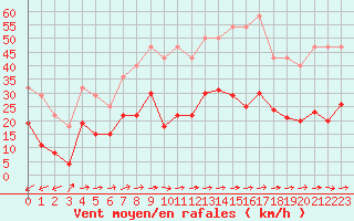 Courbe de la force du vent pour Figari (2A)