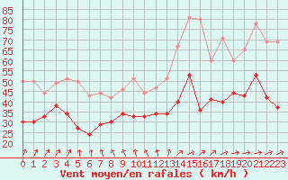 Courbe de la force du vent pour Pointe de Chassiron (17)