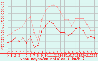 Courbe de la force du vent pour La Rochelle - Aerodrome (17)