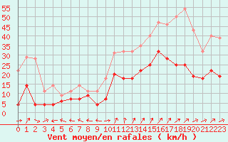Courbe de la force du vent pour Grenoble/St-Etienne-St-Geoirs (38)