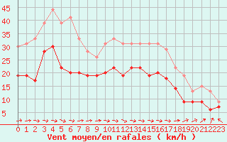 Courbe de la force du vent pour Avord (18)