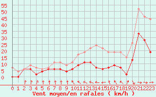 Courbe de la force du vent pour Toulouse-Francazal (31)