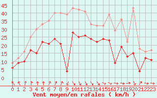 Courbe de la force du vent pour La Rochelle - Aerodrome (17)