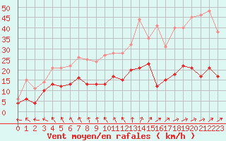 Courbe de la force du vent pour Limoges (87)