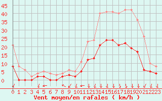 Courbe de la force du vent pour Bagnres-de-Luchon (31)