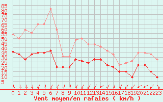 Courbe de la force du vent pour Bastia (2B)