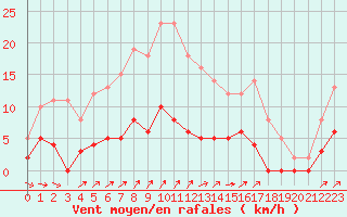 Courbe de la force du vent pour Besanon (25)