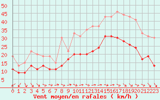 Courbe de la force du vent pour Orlans (45)