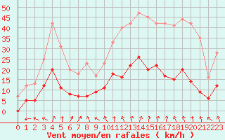 Courbe de la force du vent pour Guret Saint-Laurent (23)