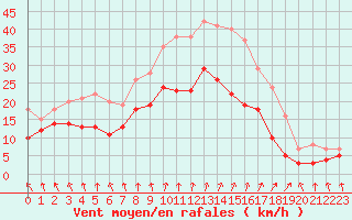Courbe de la force du vent pour Poitiers (86)