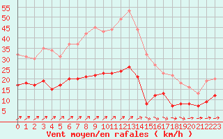 Courbe de la force du vent pour Vannes-Sn (56)