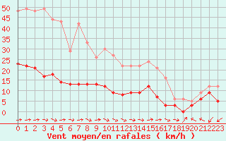 Courbe de la force du vent pour Belfort-Dorans (90)