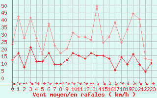 Courbe de la force du vent pour Lorient (56)
