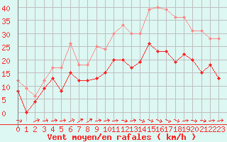 Courbe de la force du vent pour Beauvais (60)