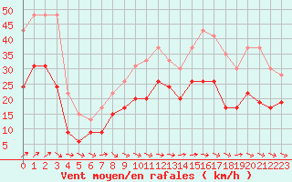 Courbe de la force du vent pour Avord (18)