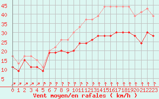 Courbe de la force du vent pour Ouessant (29)