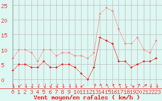 Courbe de la force du vent pour Cannes (06)