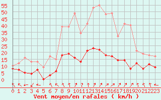 Courbe de la force du vent pour Guret Saint-Laurent (23)