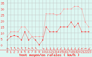 Courbe de la force du vent pour Grenoble/St-Etienne-St-Geoirs (38)