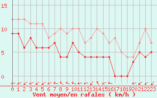 Courbe de la force du vent pour Lorient (56)