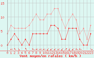 Courbe de la force du vent pour Dax (40)