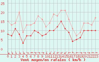 Courbe de la force du vent pour Solenzara - Base arienne (2B)