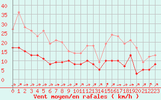 Courbe de la force du vent pour Le Bourget (93)