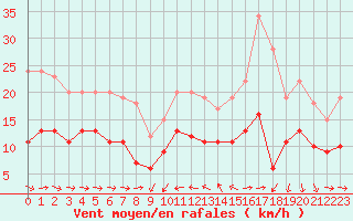 Courbe de la force du vent pour Solenzara - Base arienne (2B)