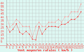 Courbe de la force du vent pour Biscarrosse (40)