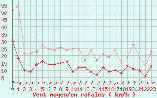 Courbe de la force du vent pour Le Bourget (93)