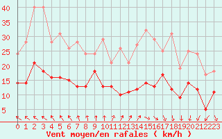 Courbe de la force du vent pour Cap de la Hve (76)