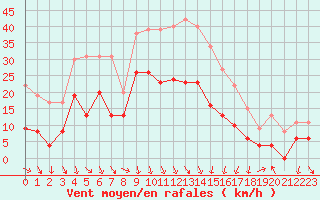 Courbe de la force du vent pour Orange (84)