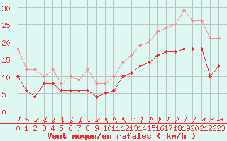 Courbe de la force du vent pour Montpellier (34)