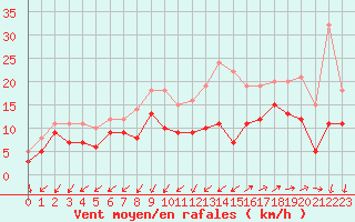 Courbe de la force du vent pour Lorient (56)