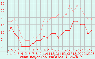 Courbe de la force du vent pour Orly (91)