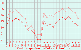 Courbe de la force du vent pour Landivisiau (29)