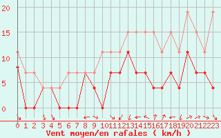 Courbe de la force du vent pour Mont-de-Marsan (40)