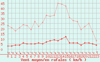 Courbe de la force du vent pour Chteau-Chinon (58)