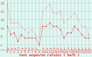 Courbe de la force du vent pour Reims-Prunay (51)