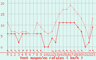 Courbe de la force du vent pour Lyon - Saint-Exupry (69)