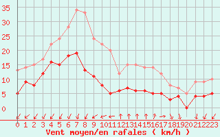 Courbe de la force du vent pour Embrun (05)