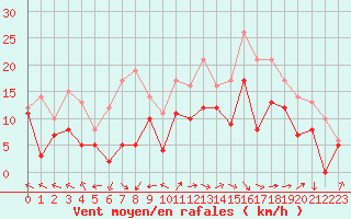 Courbe de la force du vent pour Cognac (16)