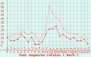 Courbe de la force du vent pour Metz-Nancy-Lorraine (57)
