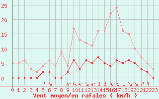 Courbe de la force du vent pour Saint-Girons (09)