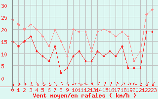 Courbe de la force du vent pour Ste (34)