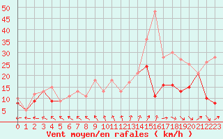 Courbe de la force du vent pour Rochefort Saint-Agnant (17)