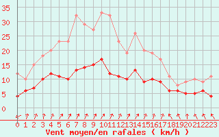 Courbe de la force du vent pour Orly (91)